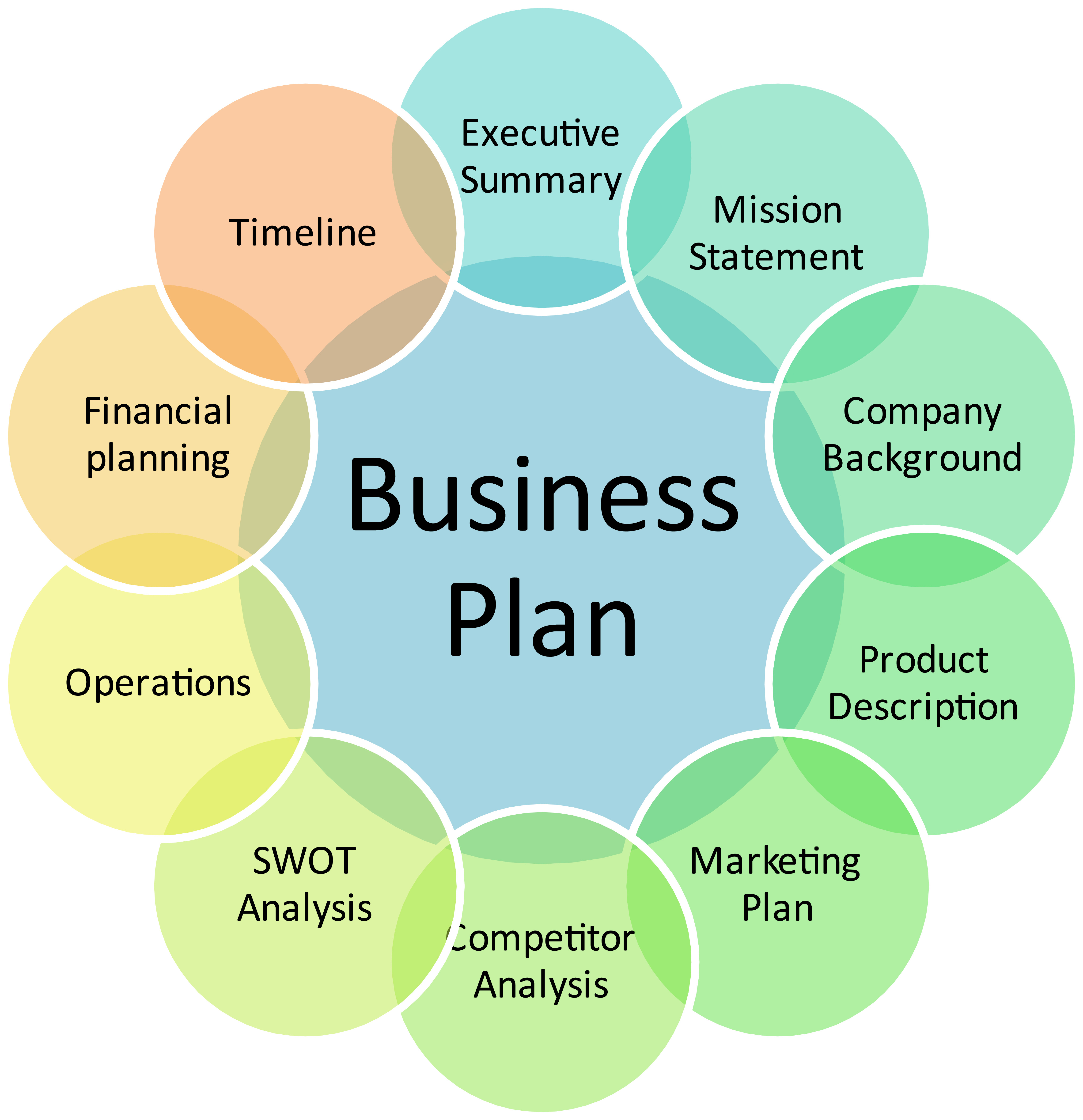 Business plan test questions
